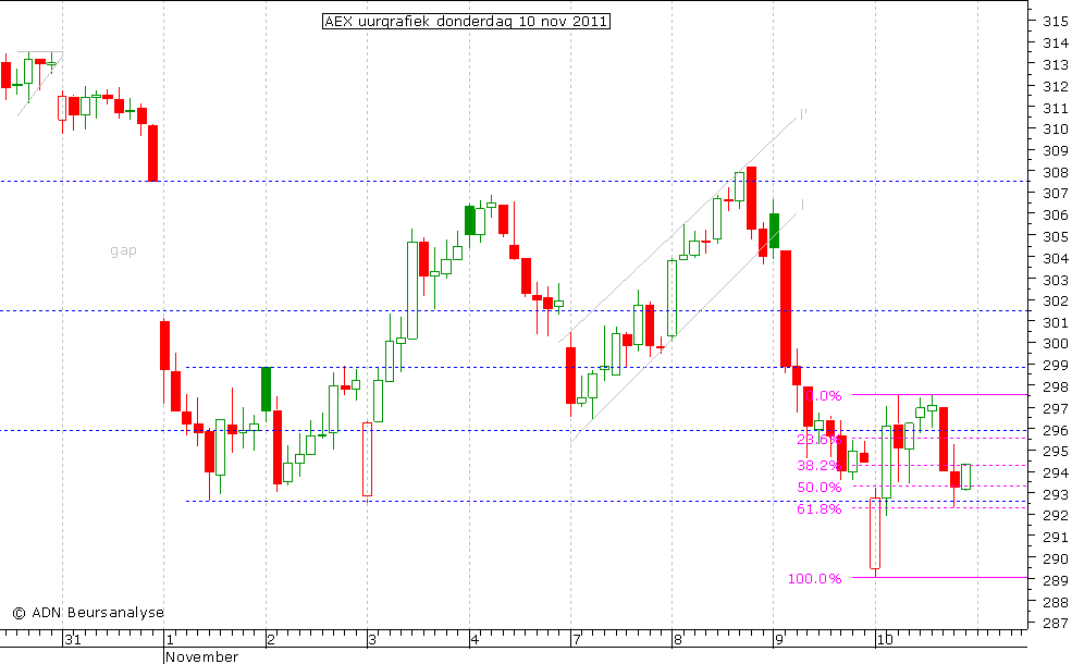 AEX uurgrafiek 101111