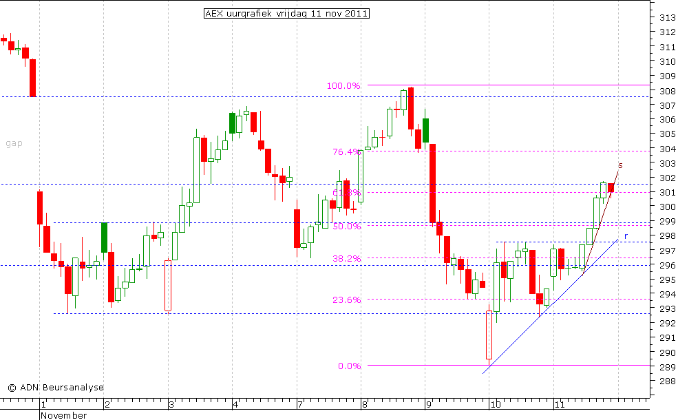 AEX uurgrafiek 111111