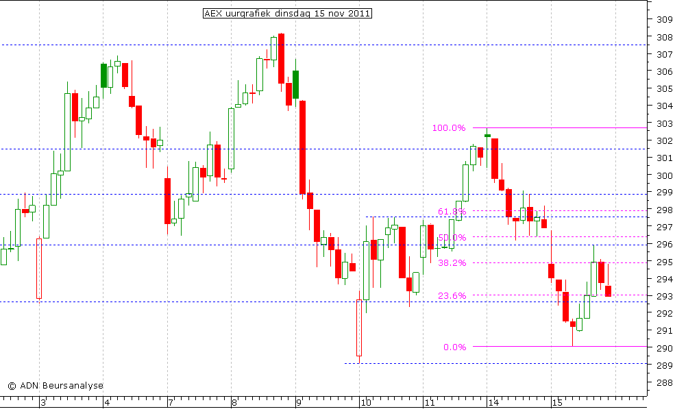 AEX uurgrafiek 151111