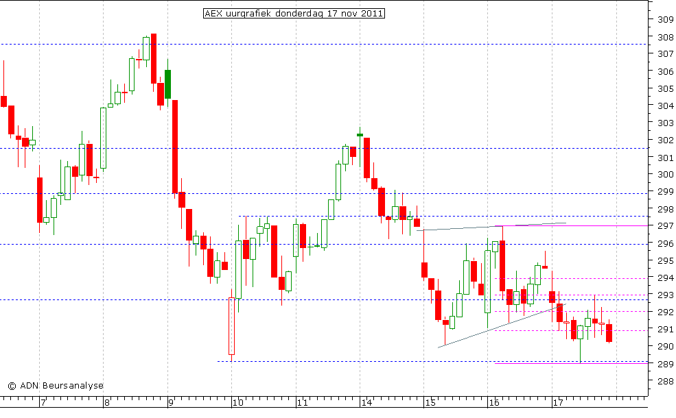 AEX uurgrafiek 171111