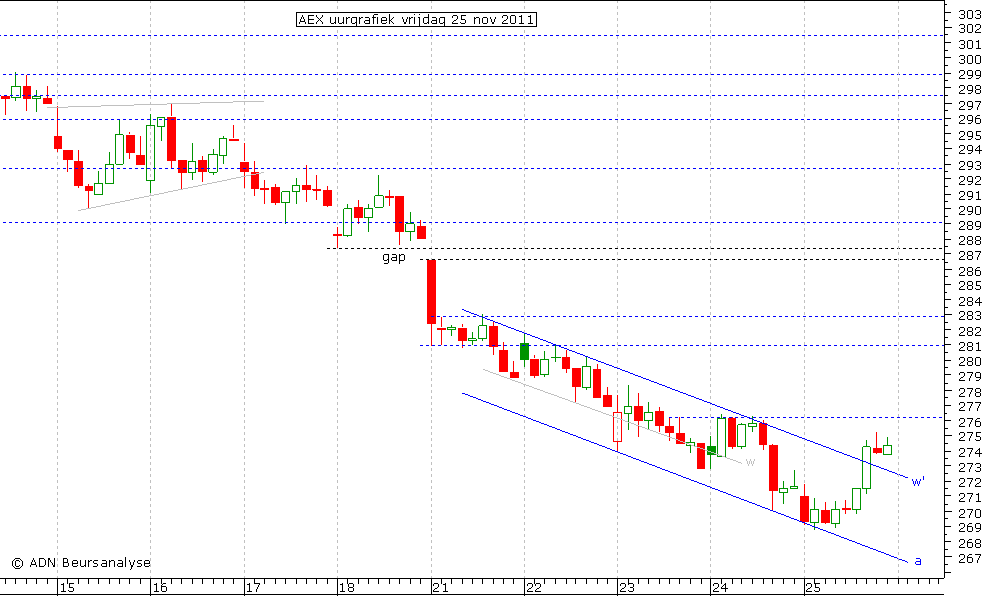 AEX uurgrafiek 251111