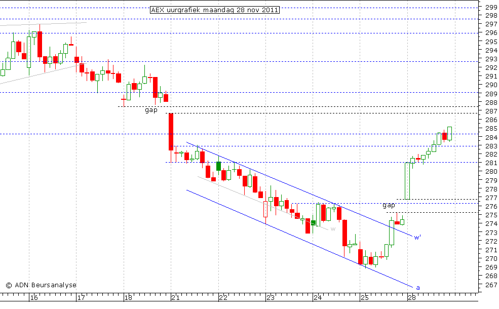 AEX uurgrafiek 281111