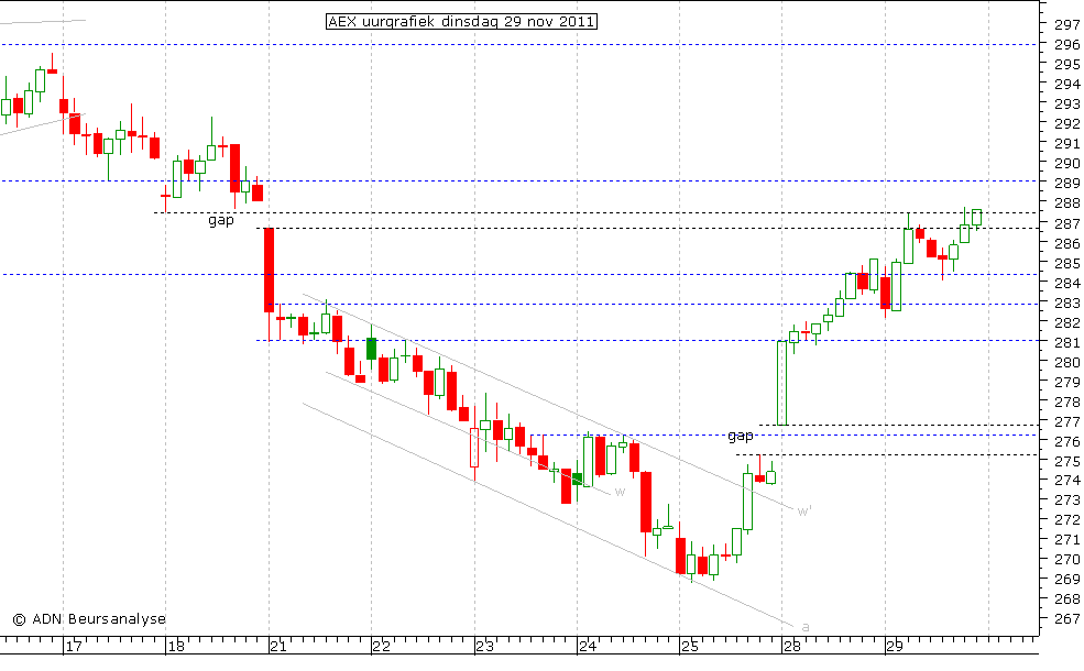 AEX uurgrafiek 291111