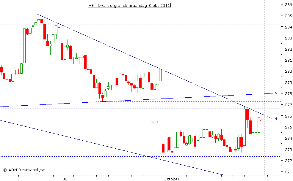 AEX kwartiergrafiek 031011