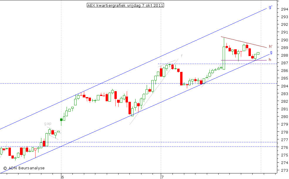 AEX kwartiergrafiek 071011