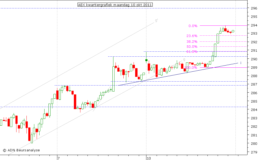 AEX kwartiergrafiek 101011