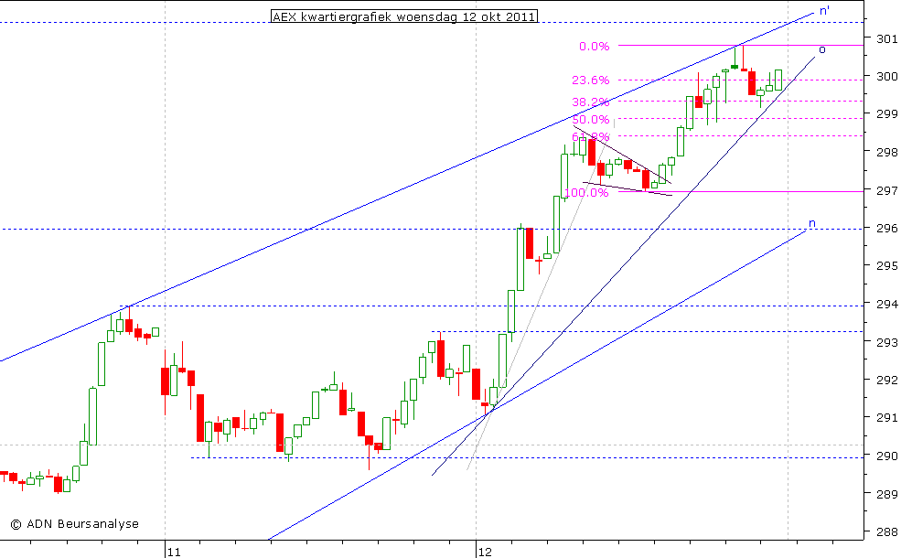 AEX kwartiergrafiek 121011