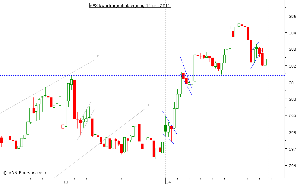 AEX kwartiergrafiek 141011