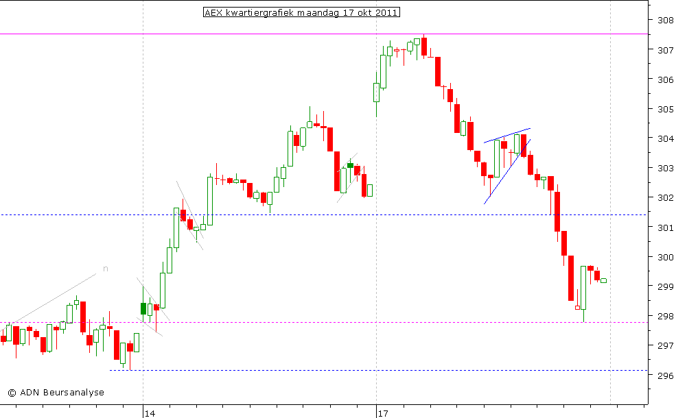 AEX kwartiergrafiek 171011