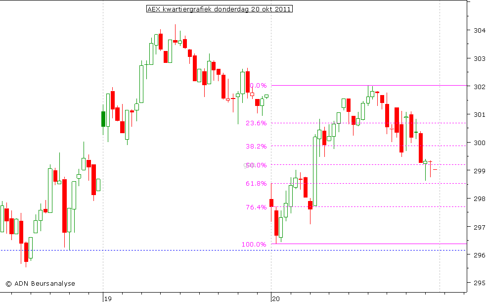 AEX kwartiergrafiek 201011