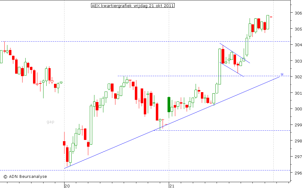 AEX kwartiergrafiek 211011