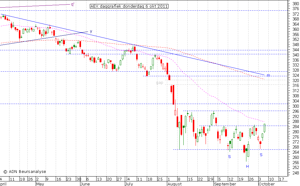 AEX daggrafiek 061011