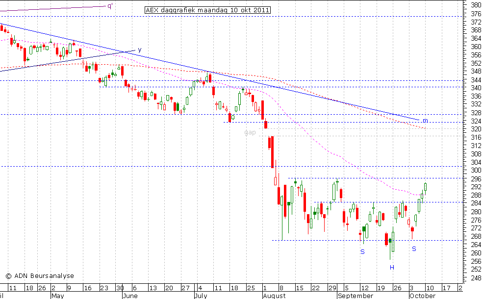 AEX daggrafiek 101011