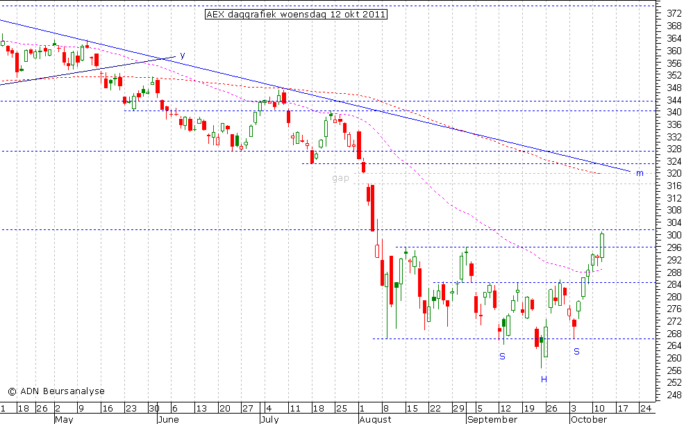 AEX daggrafiek 121011