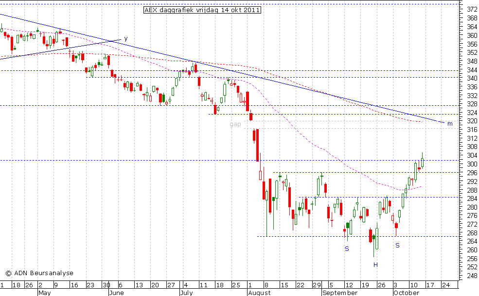 AEX daggrafiek 141011