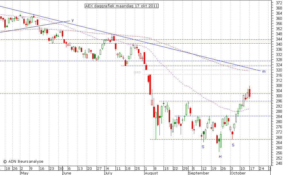 AEX daggrafiek 171011