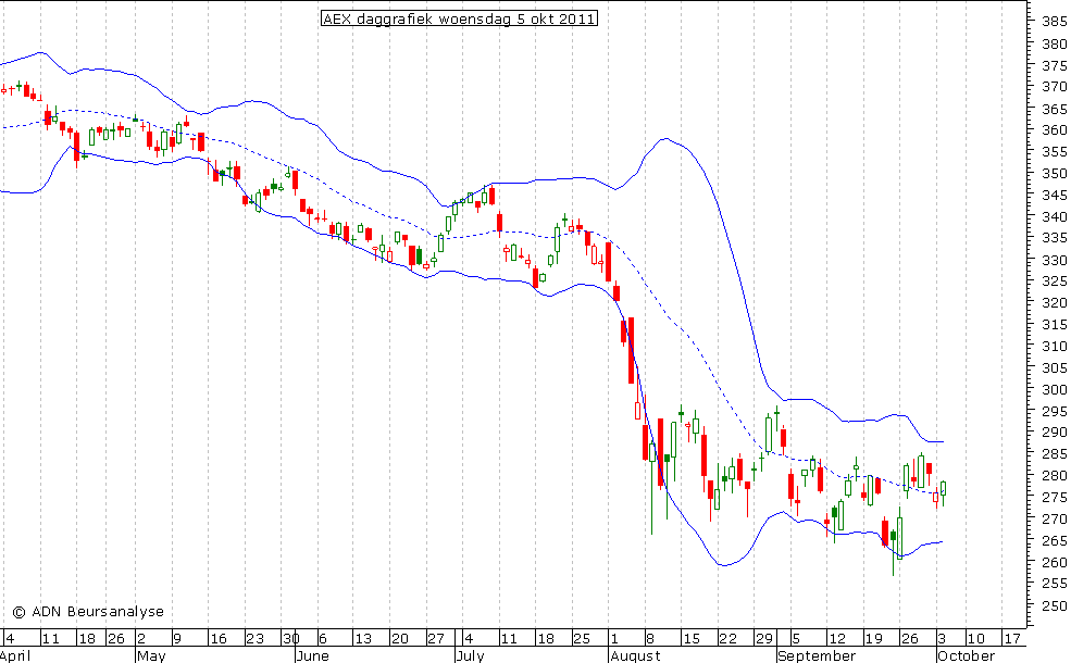 AEX daggrafiek BB 051011