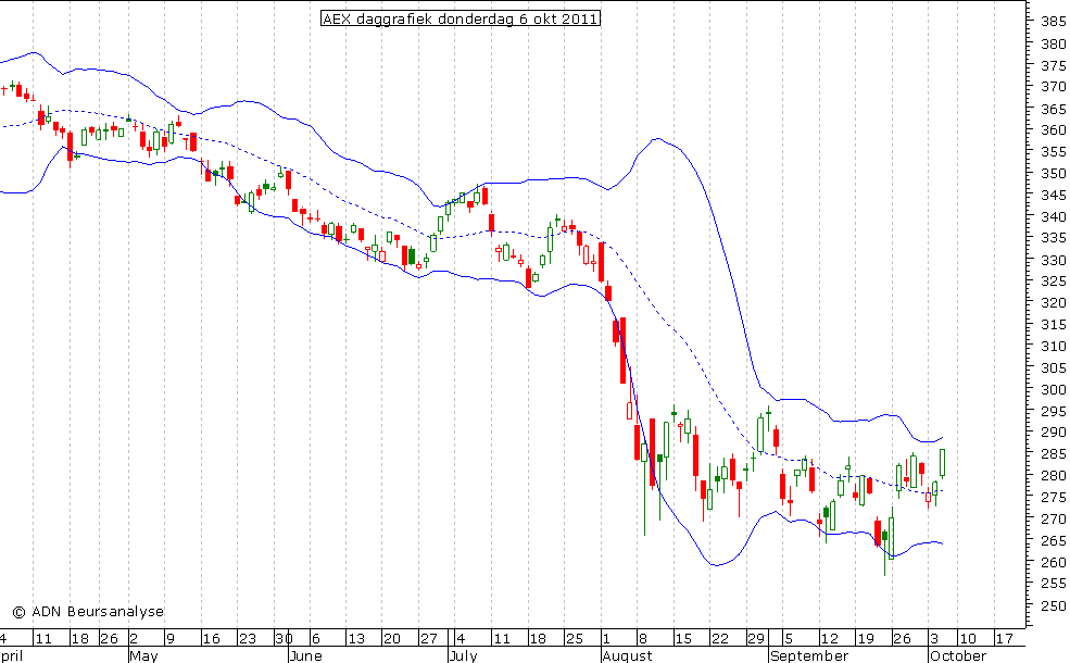 AEX daggrafiek BB 061011