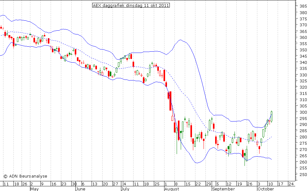 AEX daggrafiek BB 121011