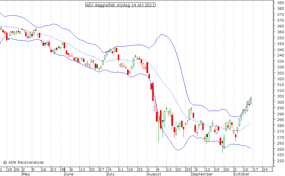 AEX daggrafiek BB 141011