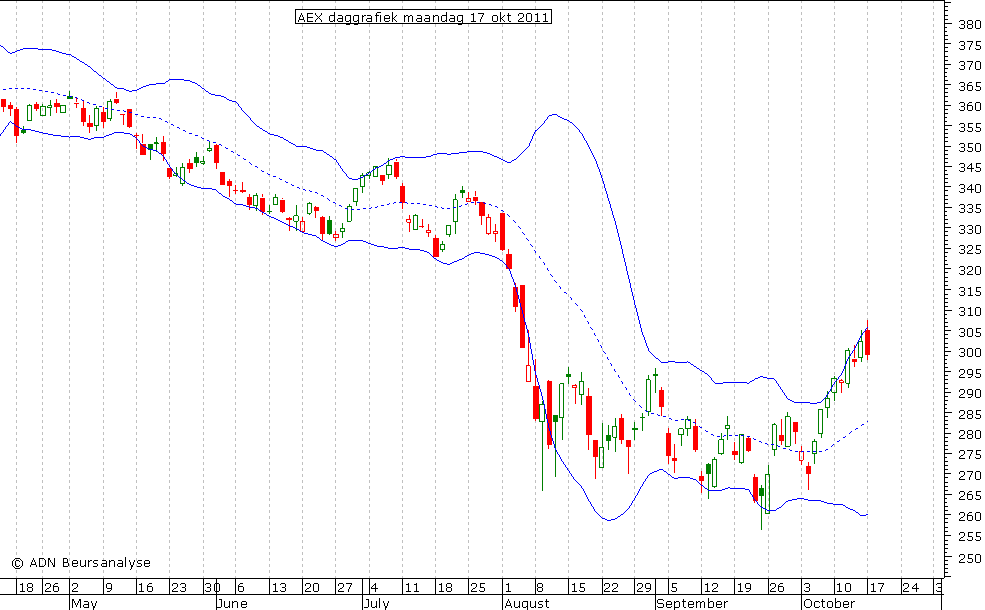 AEX daggrafiek BB 171011