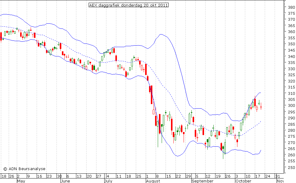 AEX daggrafiek BB 201011