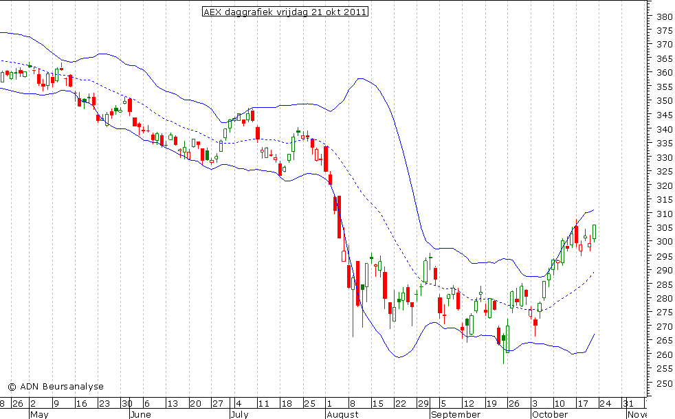 AEX daggrafiek BB 211011