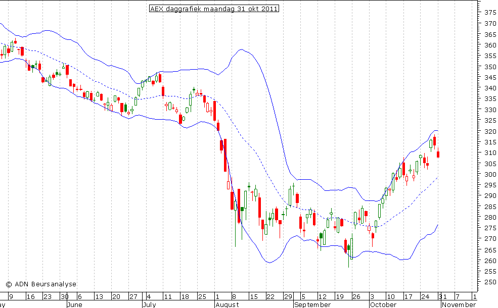 AEX daggrafiek BB 311011