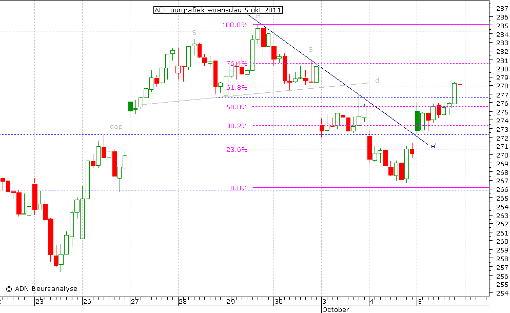 AEX uurgrafiek 051011