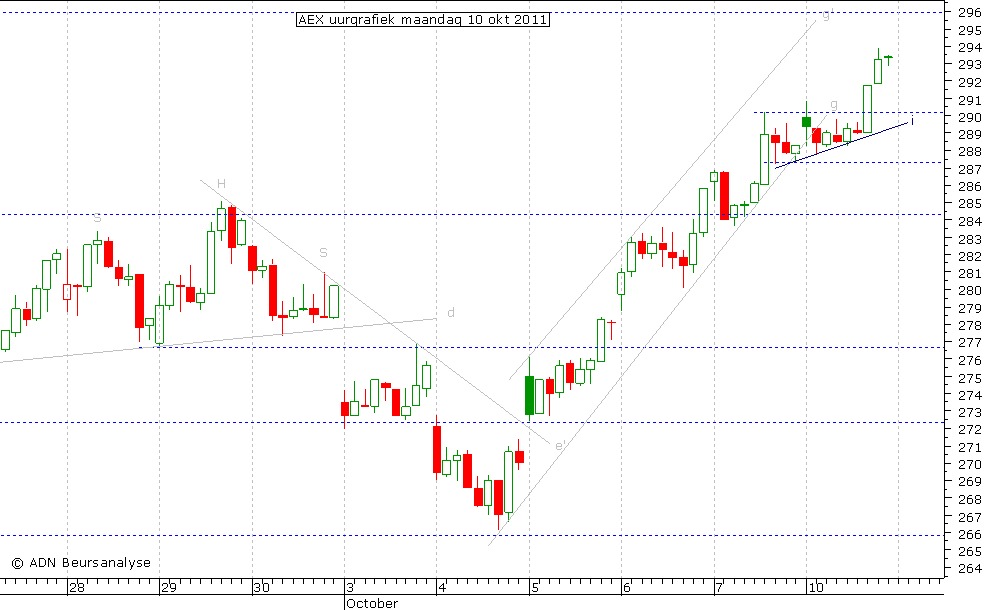 AEX uurgrafiek 101011