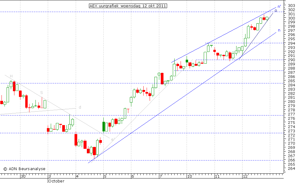 AEX uurgrafiek 121011