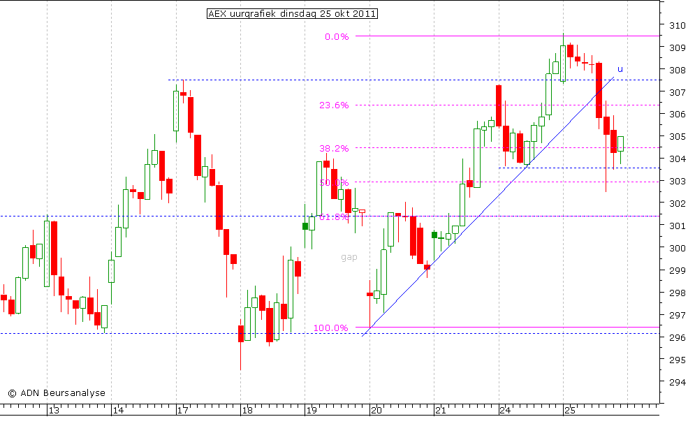 AEX uurgrafiek 251011