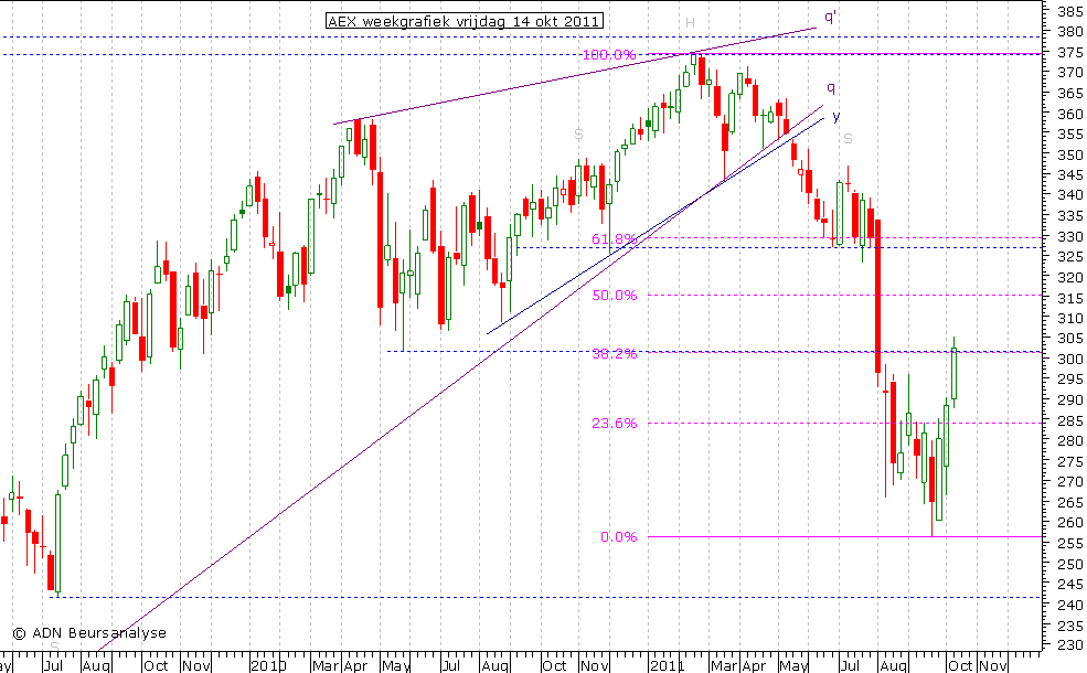 AEX weekgrafiek 141011