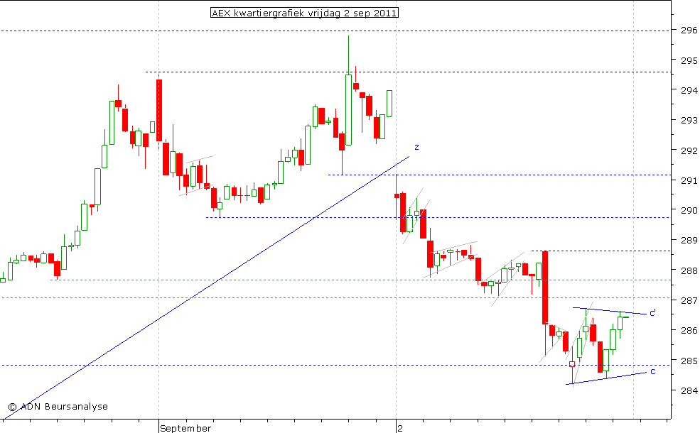 AEX kwartiergrafiek 020911