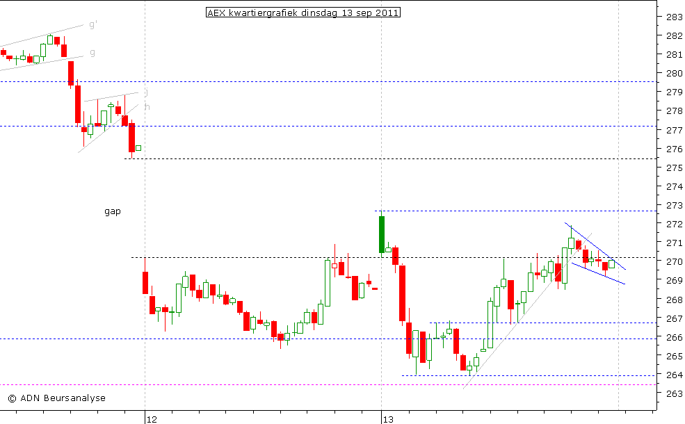 AEX kwartiergrafiek 130911