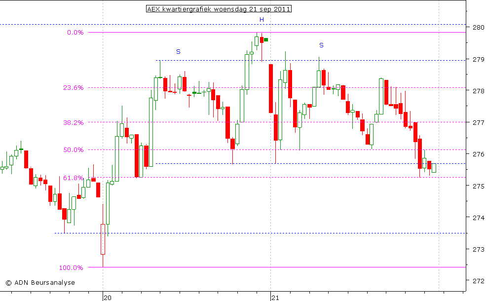 AEX kwartiergrafiek 210911