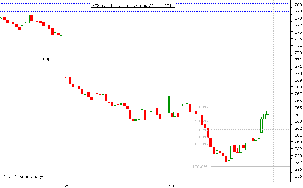 AEX kwartiergrafiek 230911