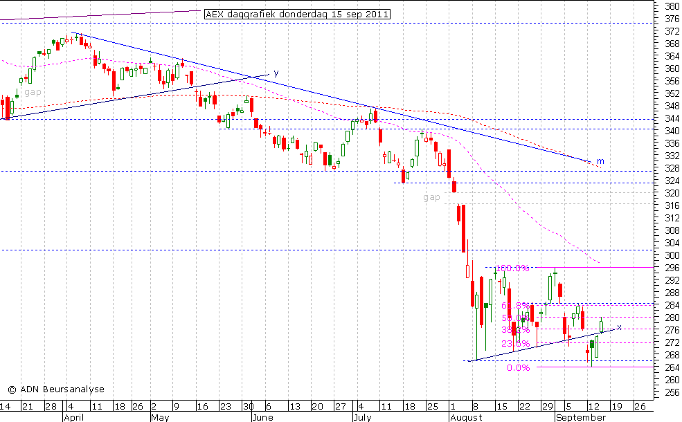 AEX daggrafiek 150911