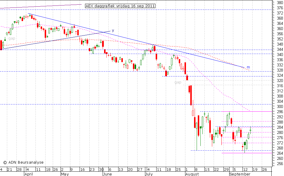 AEX daggrafiek 160911