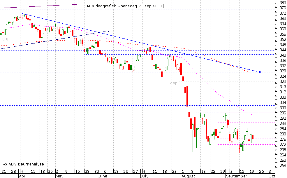 AEX daggrafiek 210911