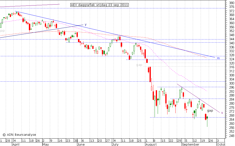 AEX daggrafiek 230911