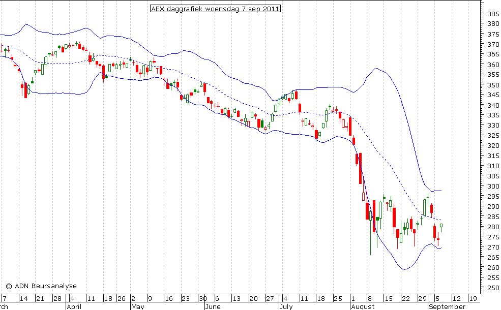 AEX daggrafiek BB 070911