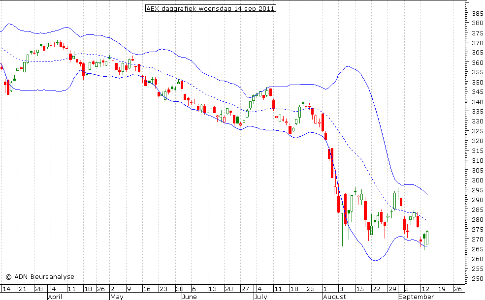 AEX daggrafiek BB 140911