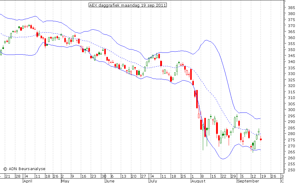 AEX daggrafiek BB 190911