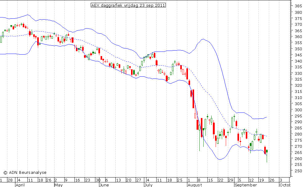 AEX daggrafiek BB 230911