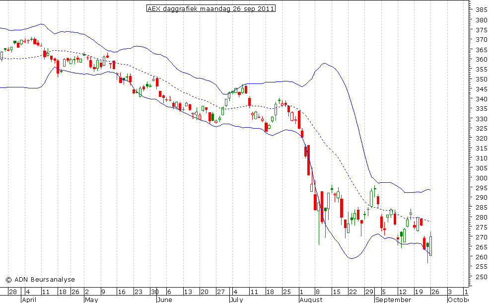 AEX daggrafiek BB 260911