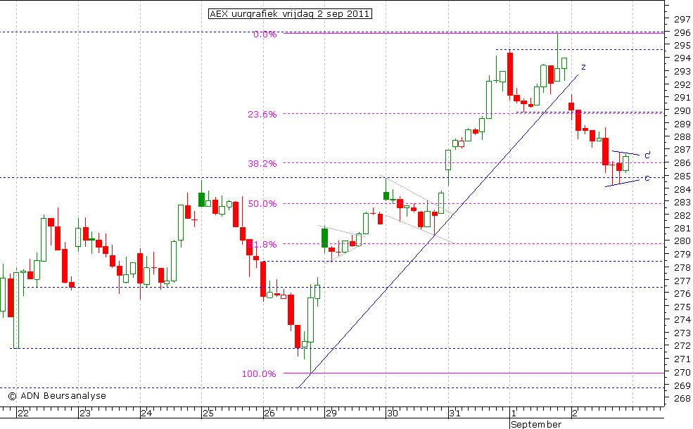 AEX uurgrafiek 020911