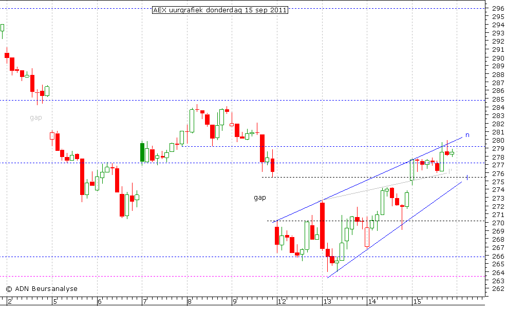 AEX uurgrafiek 150911