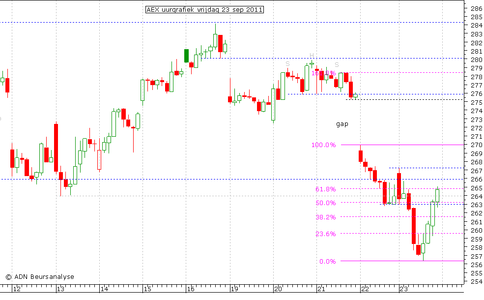 AEX uurgrafiek 230911