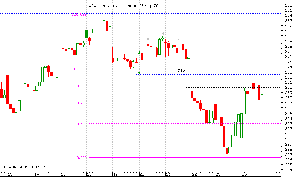 AEX uurgrafiek 260911